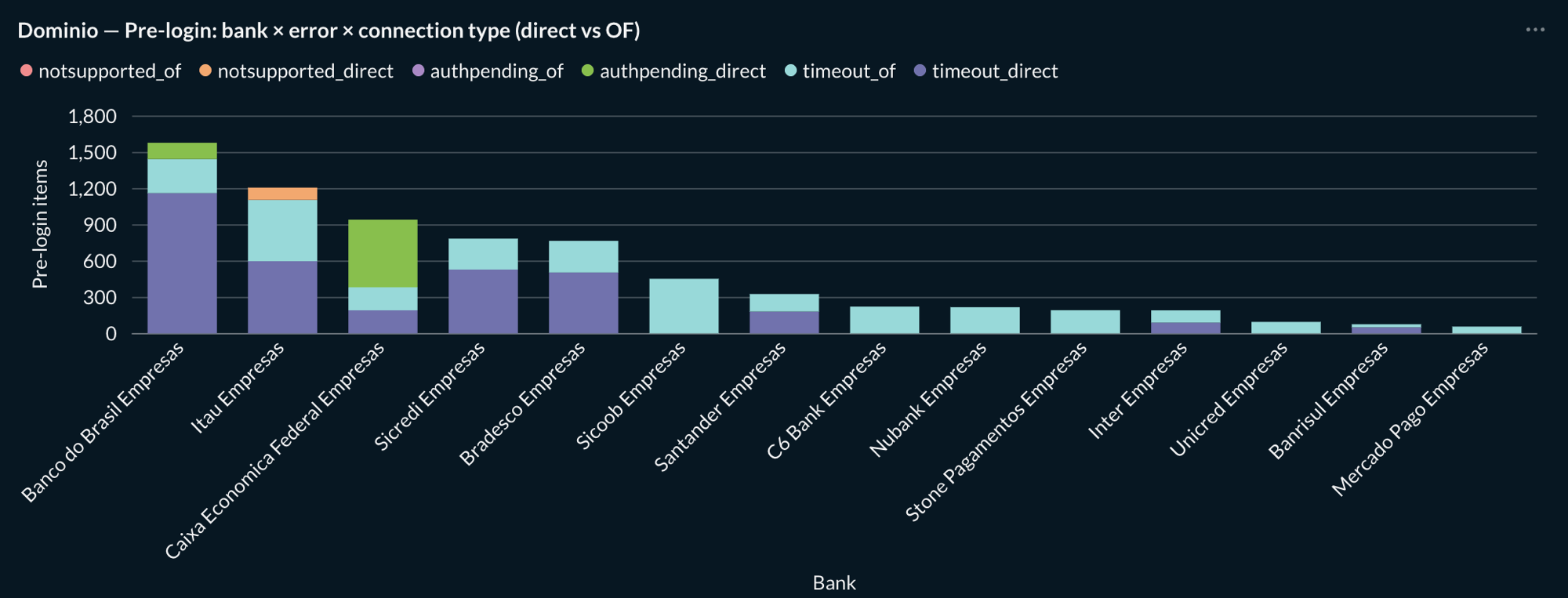 Dominio pre-login items by bank, error type and connection type